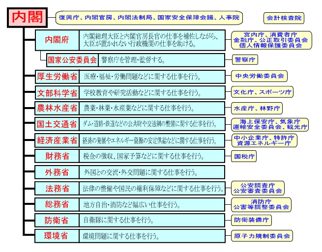 ６時間目：内閣   政治経済塾